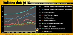 evolution-du-cout-des-energies-2016